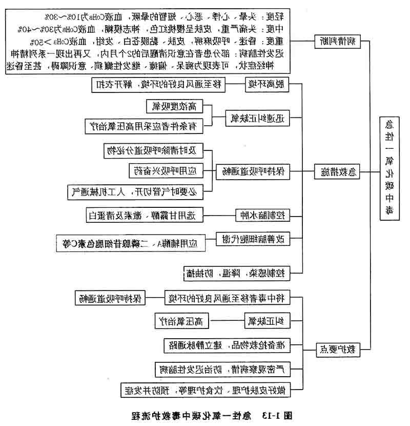 急性中毒急救程序