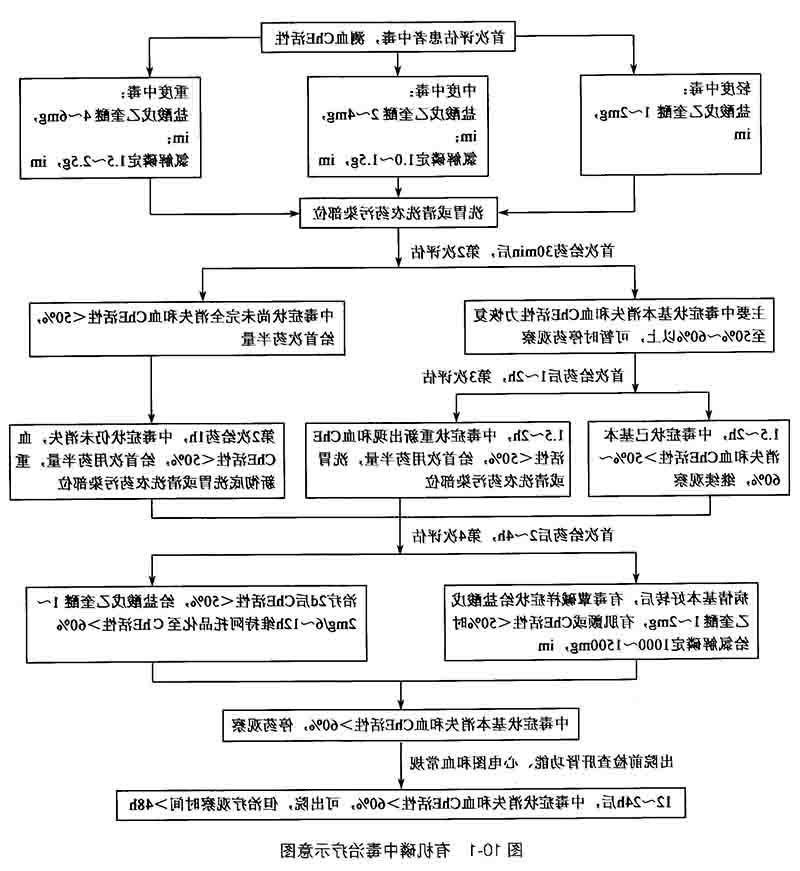 有机磷中毒治疗示意图